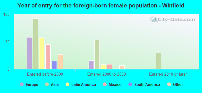 Year of entry for the foreign-born female population - Winfield