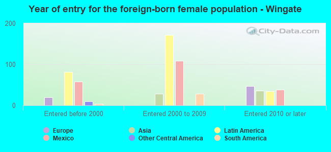 Year of entry for the foreign-born female population - Wingate