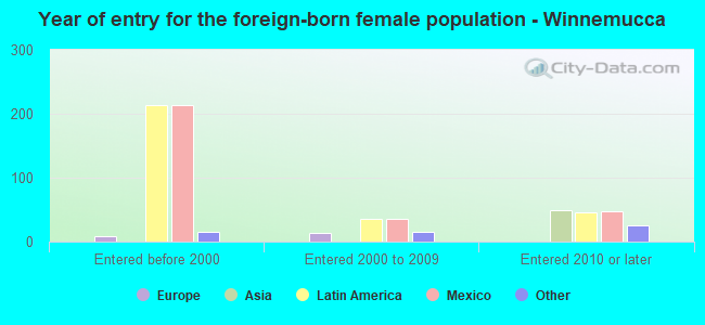 Year of entry for the foreign-born female population - Winnemucca