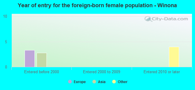 Year of entry for the foreign-born female population - Winona
