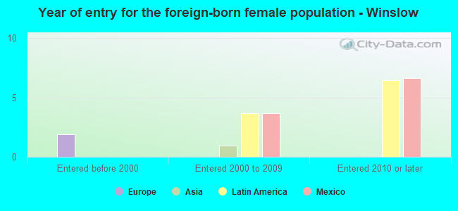 Year of entry for the foreign-born female population - Winslow