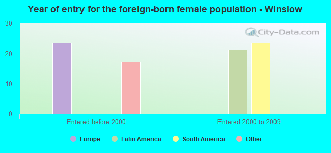 Year of entry for the foreign-born female population - Winslow