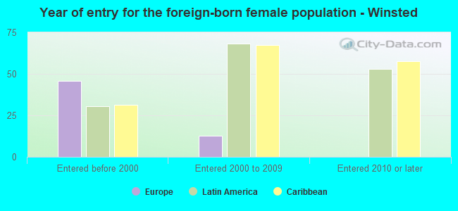 Year of entry for the foreign-born female population - Winsted