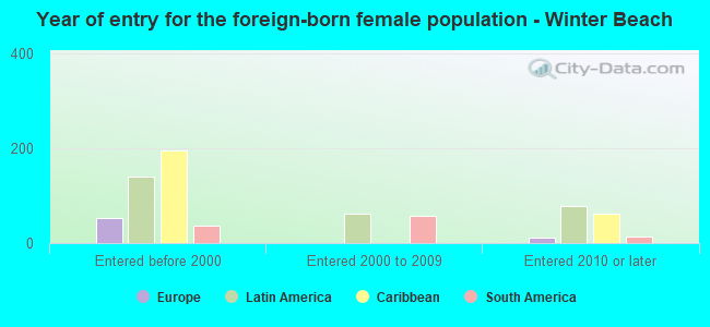 Year of entry for the foreign-born female population - Winter Beach