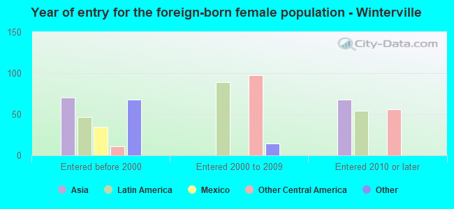 Year of entry for the foreign-born female population - Winterville