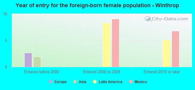 Year of entry for the foreign-born female population - Winthrop