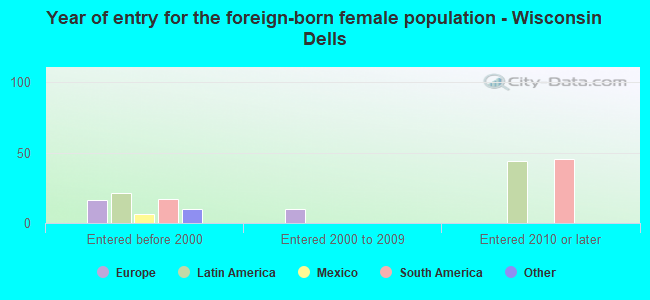 Year of entry for the foreign-born female population - Wisconsin Dells