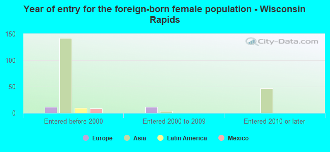 Year of entry for the foreign-born female population - Wisconsin Rapids