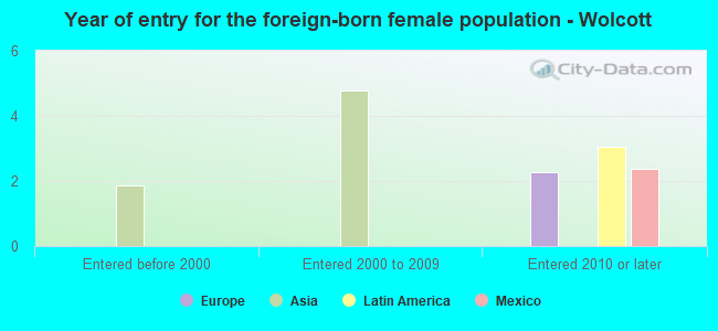 Year of entry for the foreign-born female population - Wolcott
