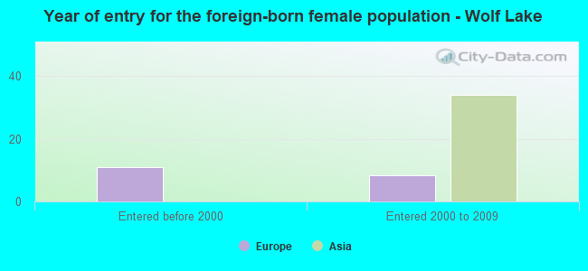Year of entry for the foreign-born female population - Wolf Lake