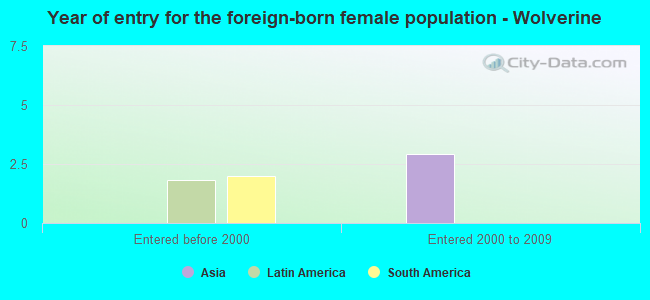 Year of entry for the foreign-born female population - Wolverine