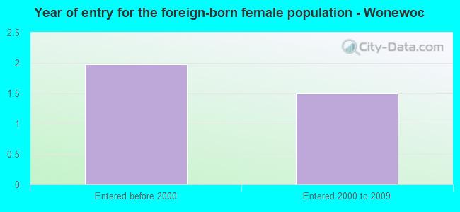 Year of entry for the foreign-born female population - Wonewoc