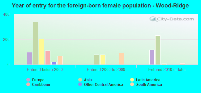 Year of entry for the foreign-born female population - Wood-Ridge