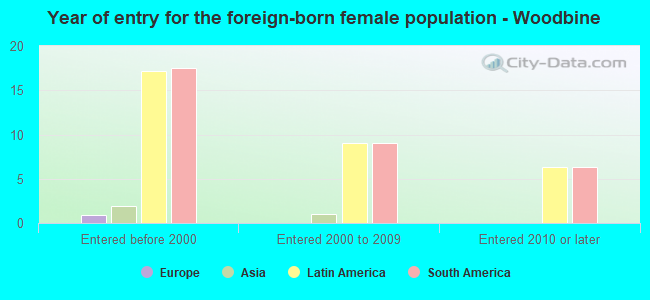 Year of entry for the foreign-born female population - Woodbine