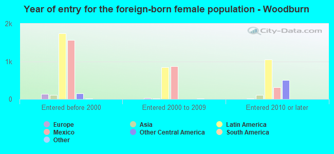 Year of entry for the foreign-born female population - Woodburn