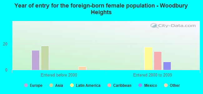 Year of entry for the foreign-born female population - Woodbury Heights
