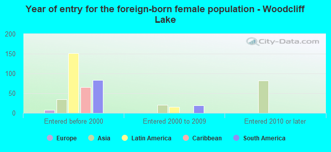 Year of entry for the foreign-born female population - Woodcliff Lake