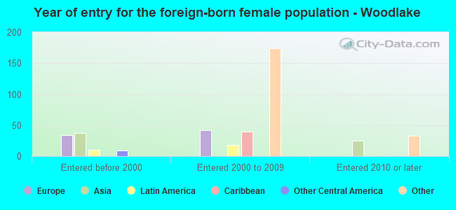 Year of entry for the foreign-born female population - Woodlake