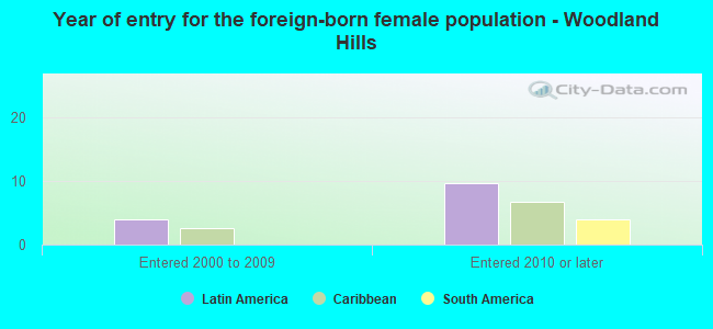 Year of entry for the foreign-born female population - Woodland Hills