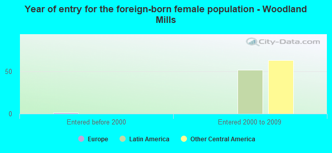 Year of entry for the foreign-born female population - Woodland Mills