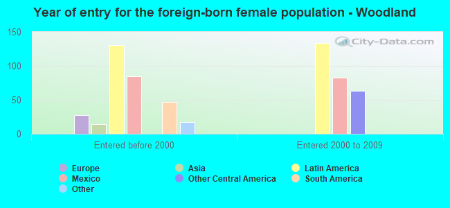 Year of entry for the foreign-born female population - Woodland