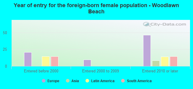 Year of entry for the foreign-born female population - Woodlawn Beach