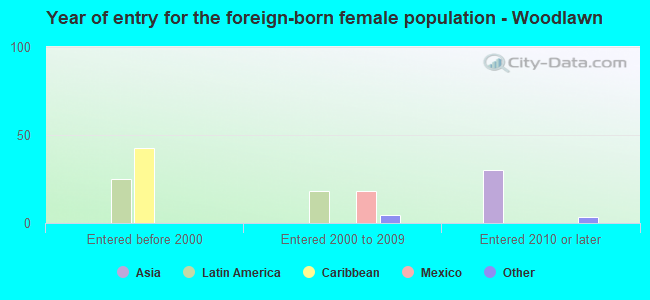 Year of entry for the foreign-born female population - Woodlawn