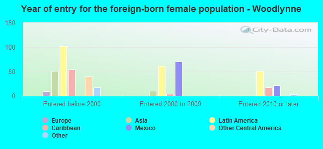 Year of entry for the foreign-born female population - Woodlynne