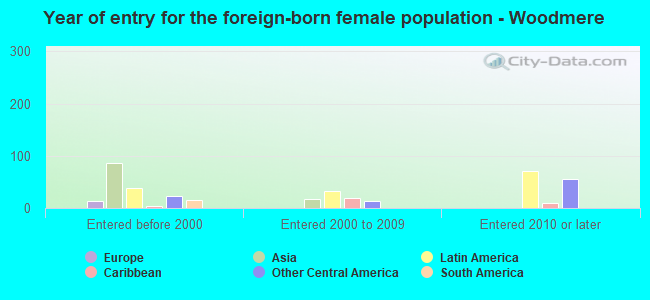 Year of entry for the foreign-born female population - Woodmere