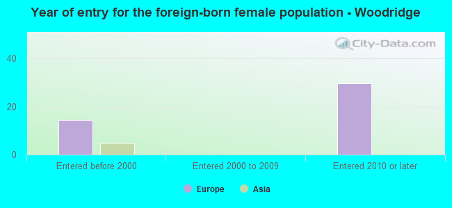 Year of entry for the foreign-born female population - Woodridge