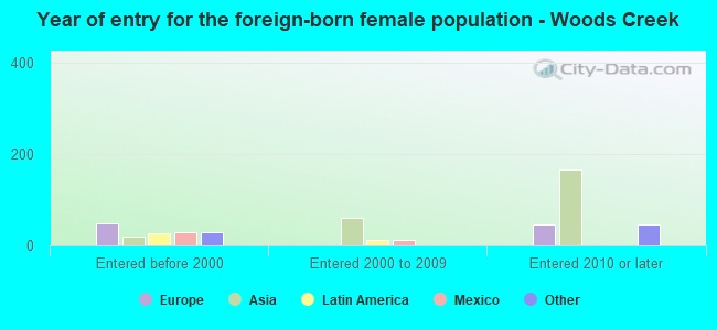 Year of entry for the foreign-born female population - Woods Creek
