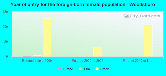 Year of entry for the foreign-born female population - Woodsboro