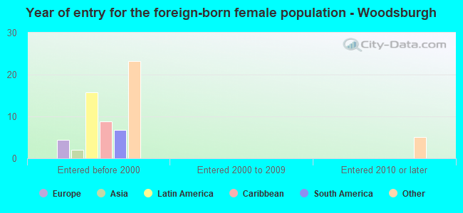 Year of entry for the foreign-born female population - Woodsburgh