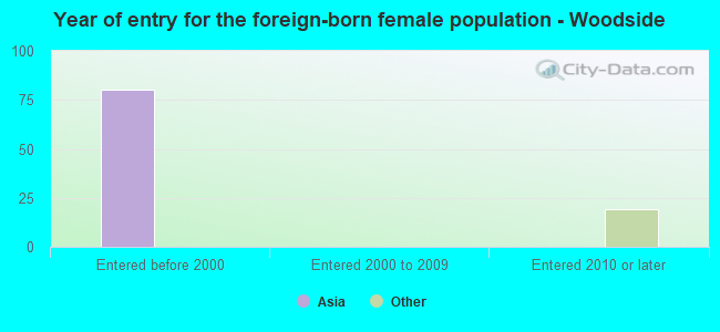 Year of entry for the foreign-born female population - Woodside