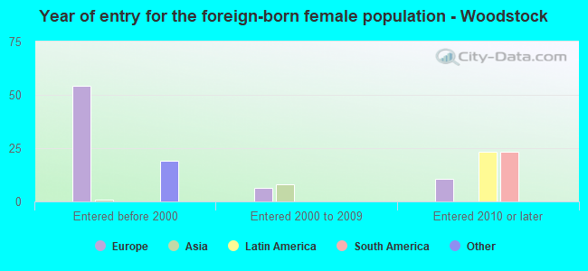 Year of entry for the foreign-born female population - Woodstock