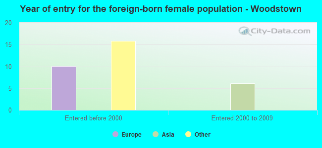 Year of entry for the foreign-born female population - Woodstown