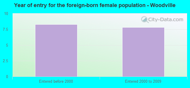 Year of entry for the foreign-born female population - Woodville