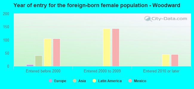 Year of entry for the foreign-born female population - Woodward