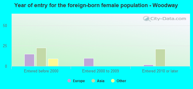 Year of entry for the foreign-born female population - Woodway