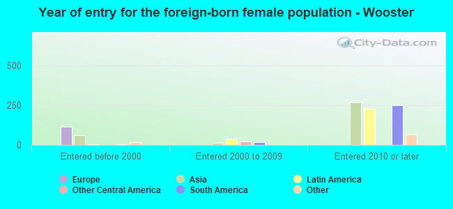 Year of entry for the foreign-born female population - Wooster