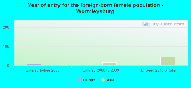 Year of entry for the foreign-born female population - Wormleysburg