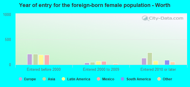 Year of entry for the foreign-born female population - Worth