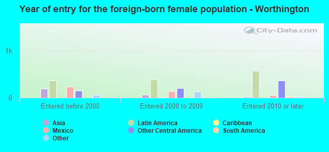 Year of entry for the foreign-born female population - Worthington