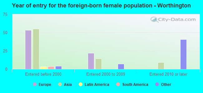 Year of entry for the foreign-born female population - Worthington