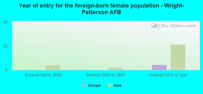 Year of entry for the foreign-born female population - Wright-Patterson AFB