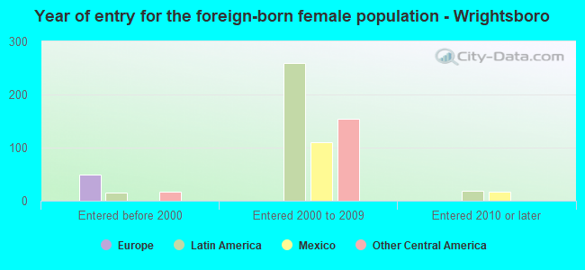 Year of entry for the foreign-born female population - Wrightsboro