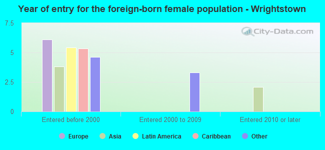 Year of entry for the foreign-born female population - Wrightstown