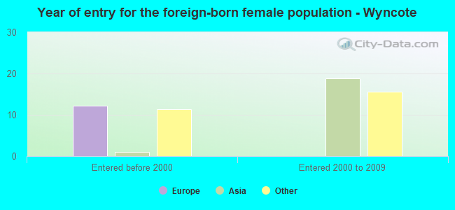 Year of entry for the foreign-born female population - Wyncote