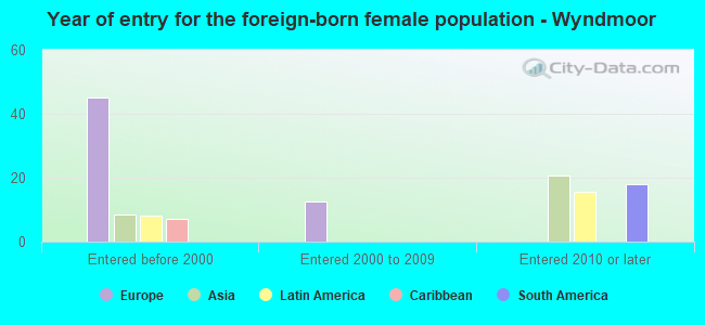 Year of entry for the foreign-born female population - Wyndmoor