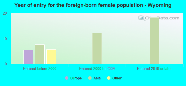 Year of entry for the foreign-born female population - Wyoming